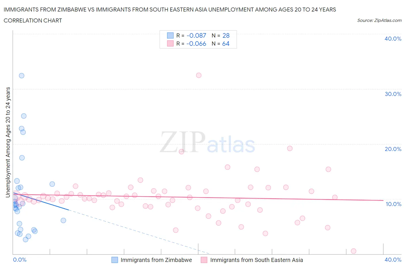 Immigrants from Zimbabwe vs Immigrants from South Eastern Asia Unemployment Among Ages 20 to 24 years
