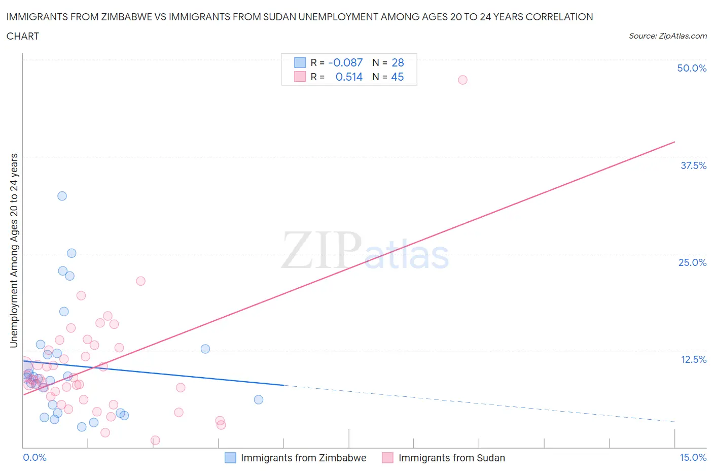 Immigrants from Zimbabwe vs Immigrants from Sudan Unemployment Among Ages 20 to 24 years