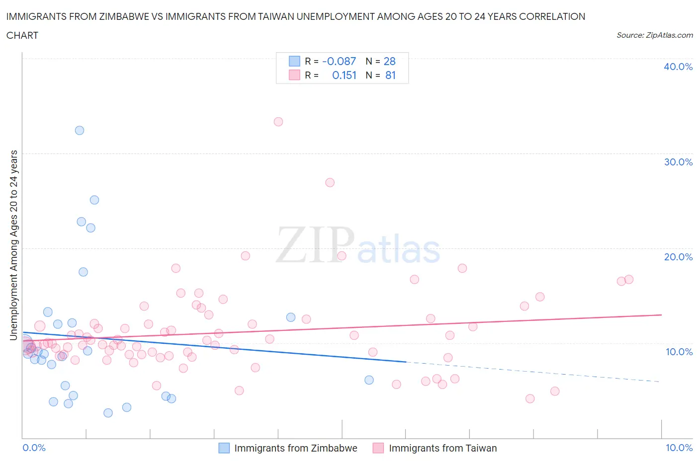 Immigrants from Zimbabwe vs Immigrants from Taiwan Unemployment Among Ages 20 to 24 years