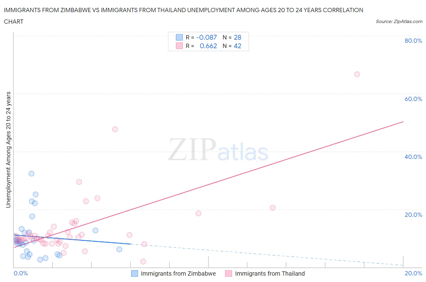 Immigrants from Zimbabwe vs Immigrants from Thailand Unemployment Among Ages 20 to 24 years