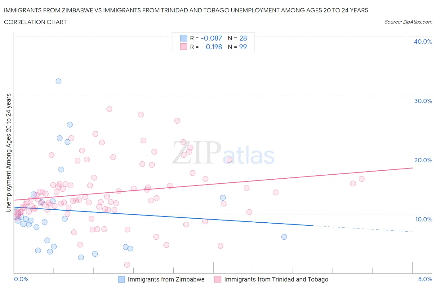 Immigrants from Zimbabwe vs Immigrants from Trinidad and Tobago Unemployment Among Ages 20 to 24 years