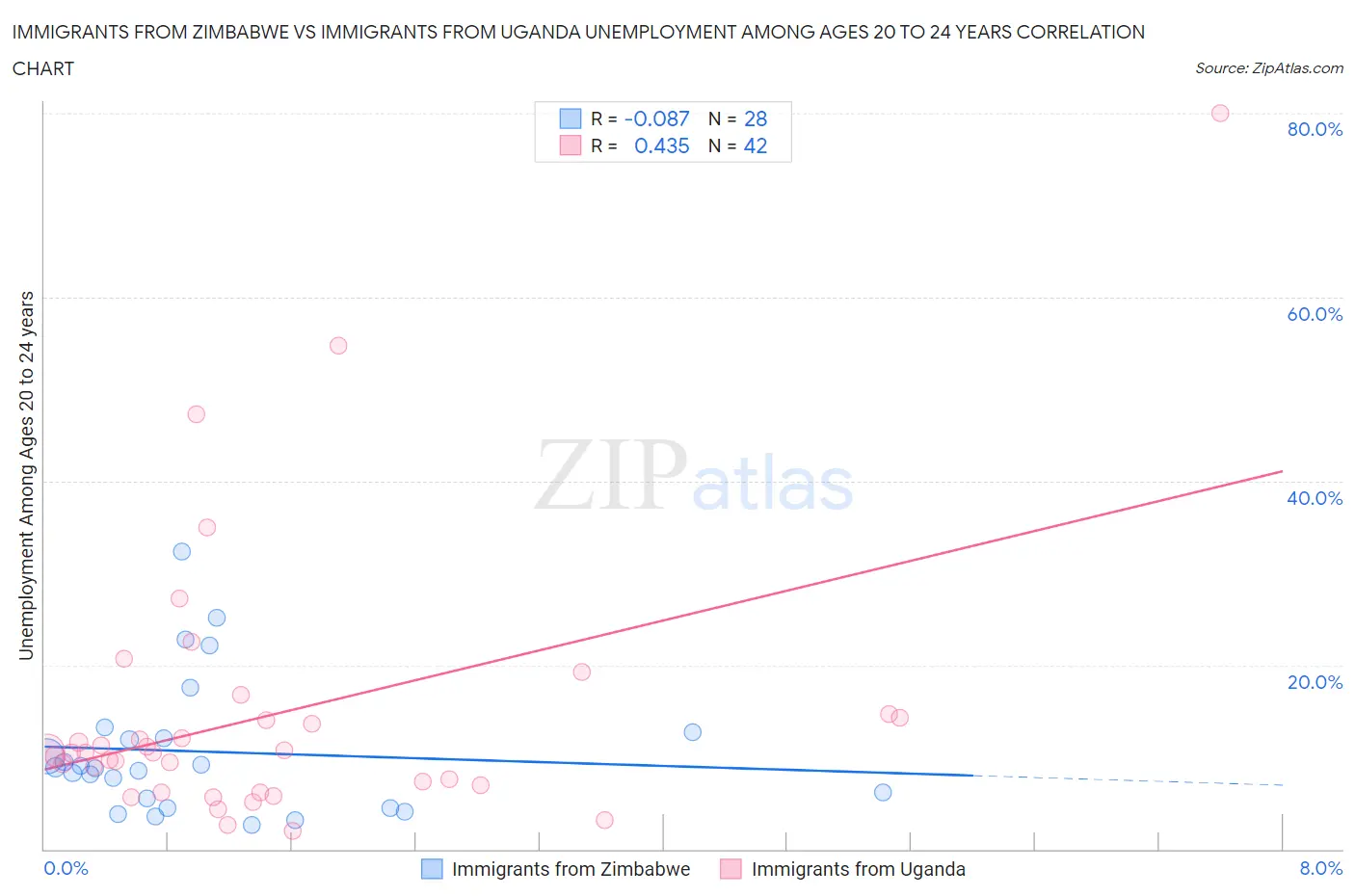 Immigrants from Zimbabwe vs Immigrants from Uganda Unemployment Among Ages 20 to 24 years