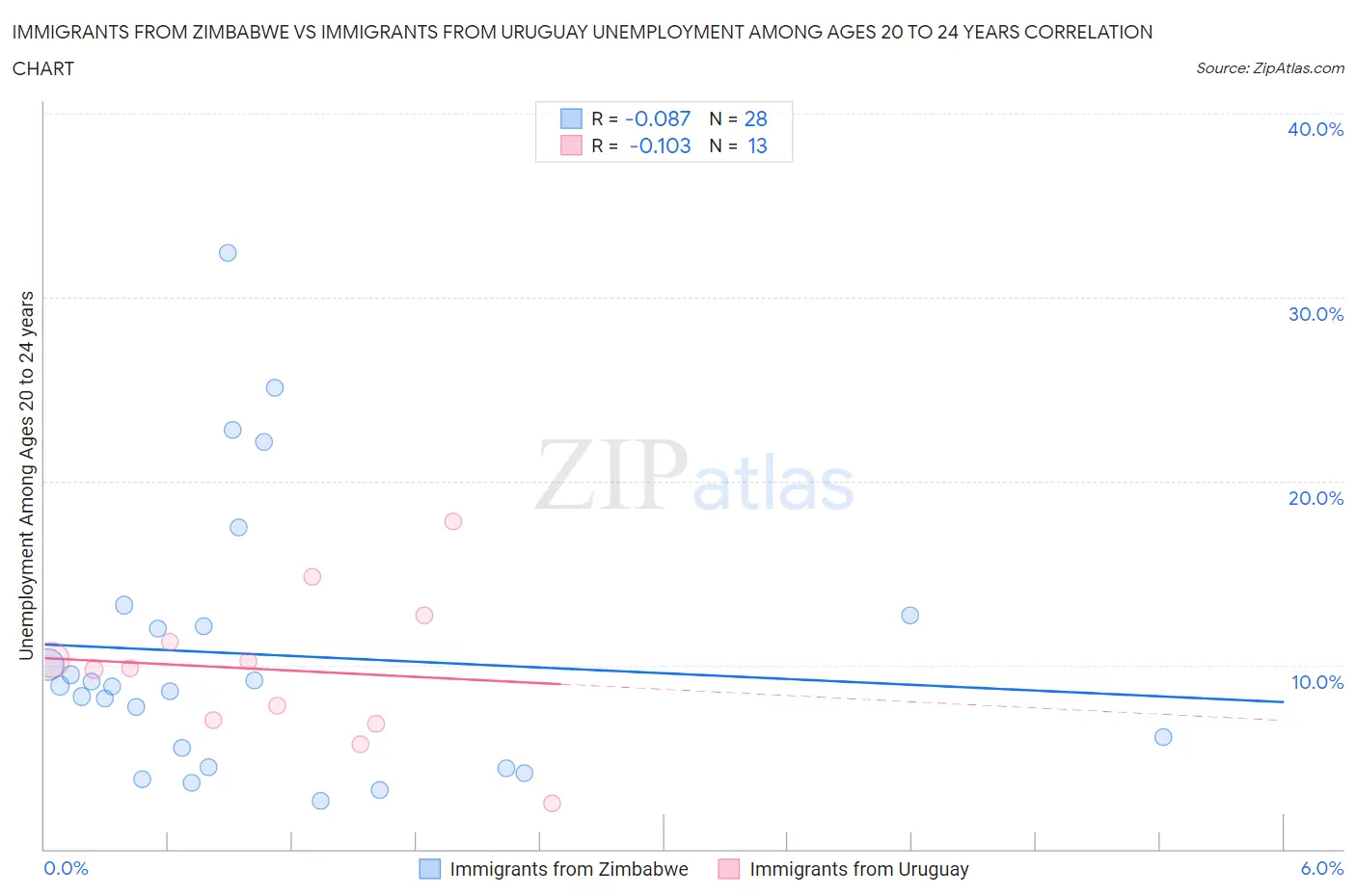 Immigrants from Zimbabwe vs Immigrants from Uruguay Unemployment Among Ages 20 to 24 years