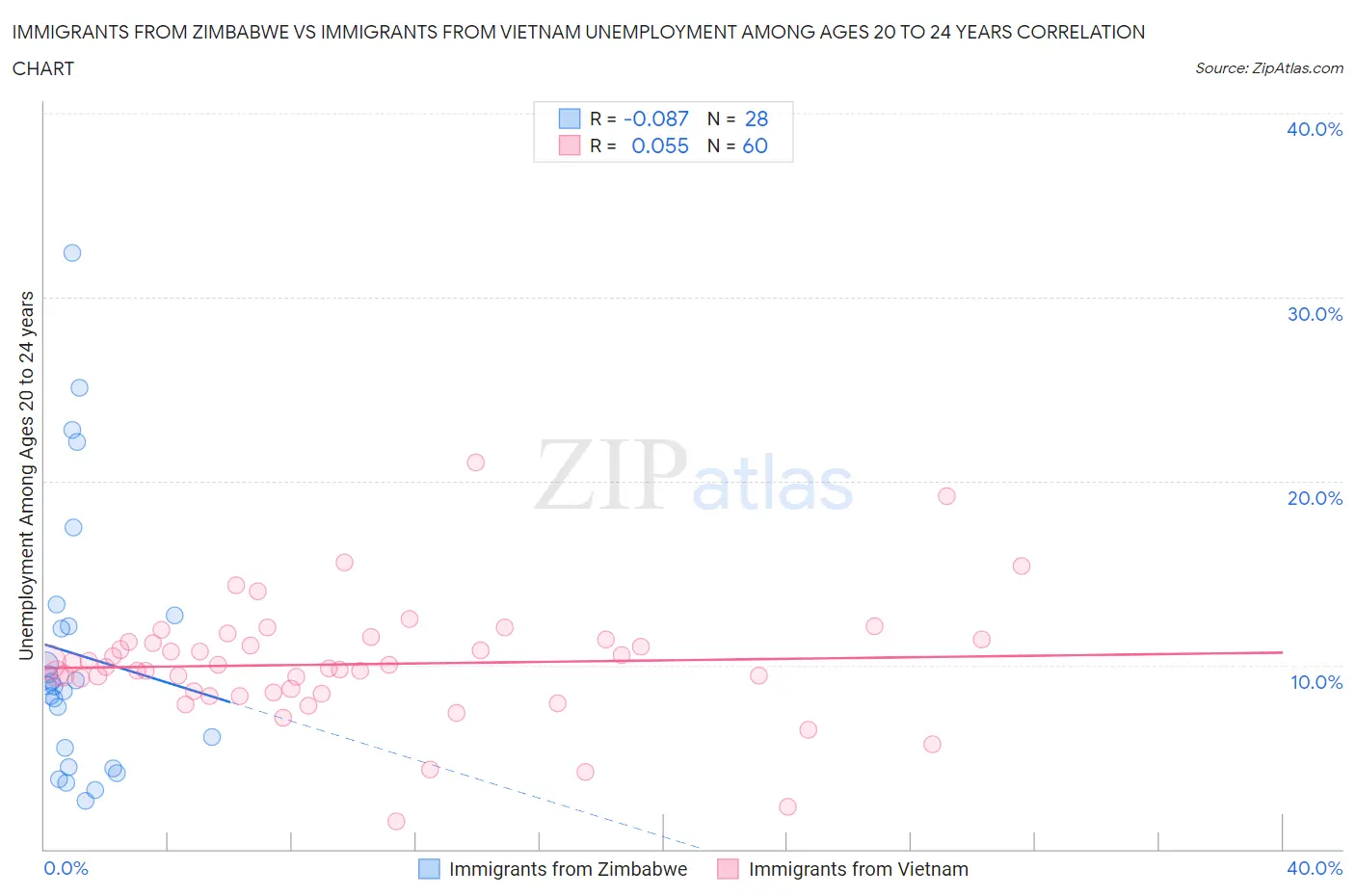 Immigrants from Zimbabwe vs Immigrants from Vietnam Unemployment Among Ages 20 to 24 years