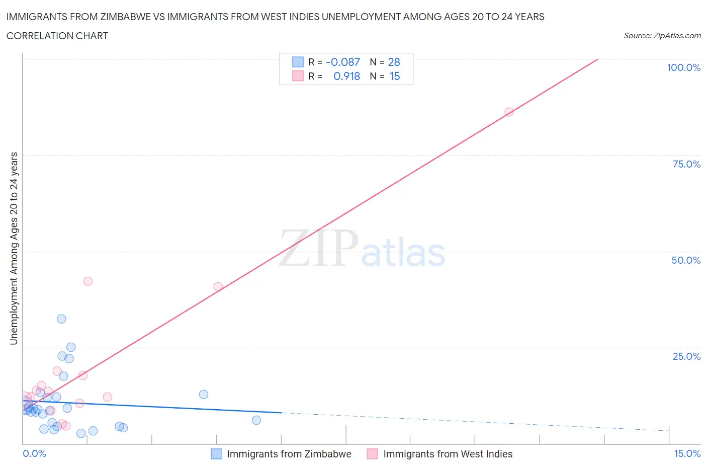 Immigrants from Zimbabwe vs Immigrants from West Indies Unemployment Among Ages 20 to 24 years