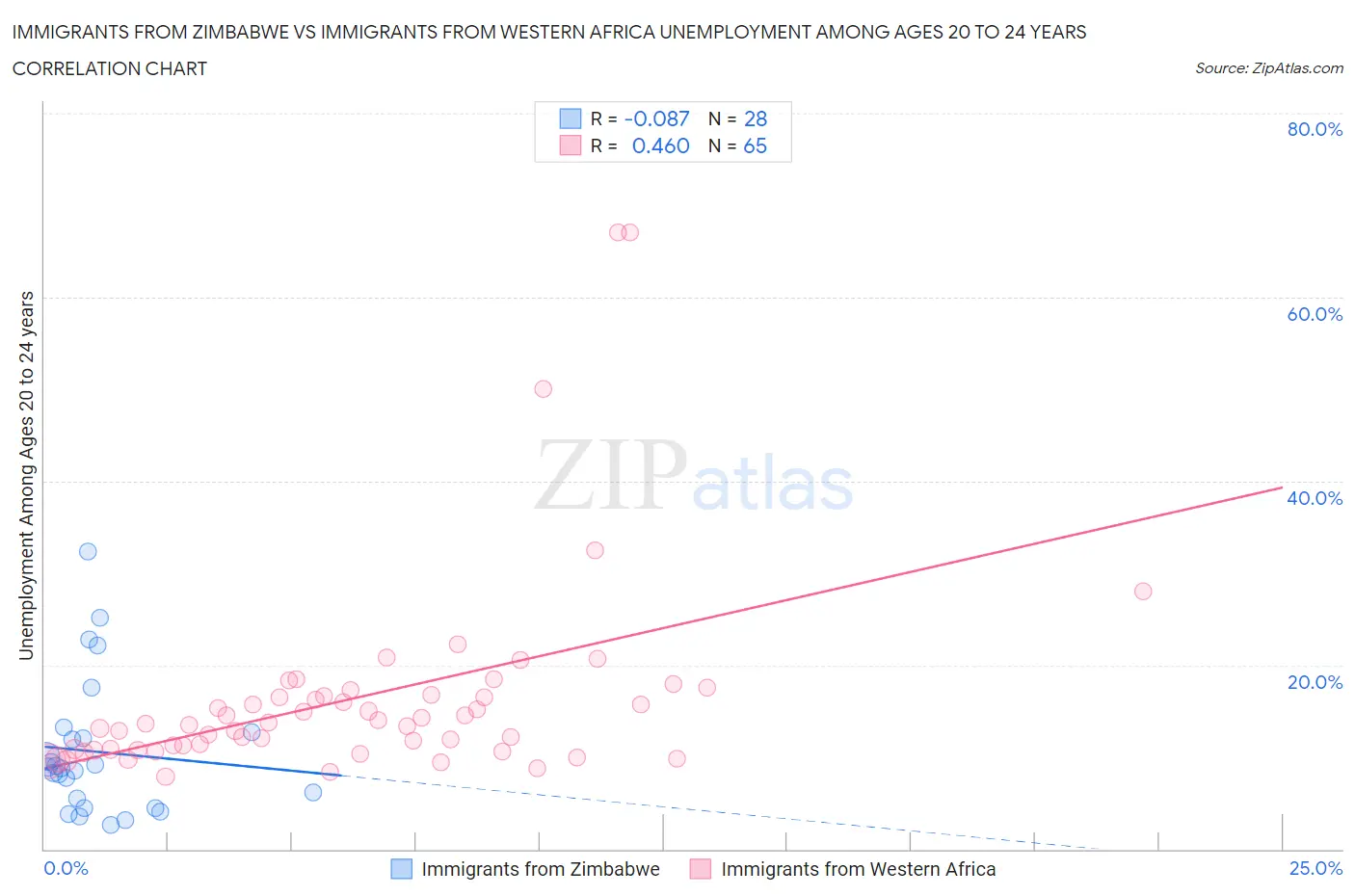Immigrants from Zimbabwe vs Immigrants from Western Africa Unemployment Among Ages 20 to 24 years