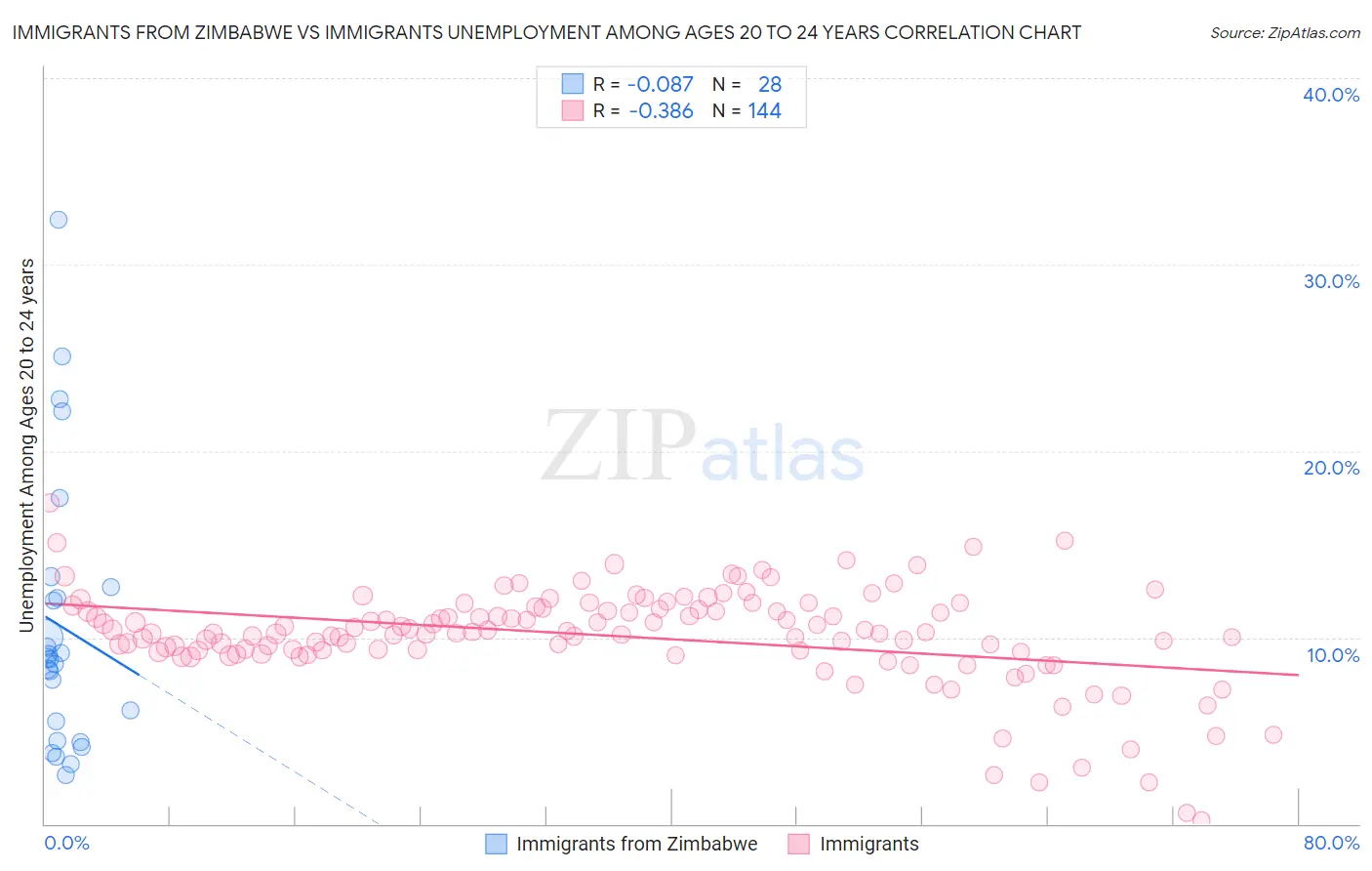 Immigrants from Zimbabwe vs Immigrants Unemployment Among Ages 20 to 24 years