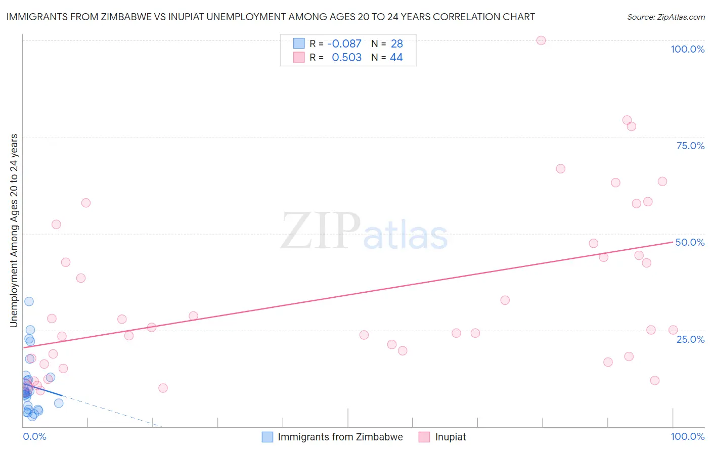 Immigrants from Zimbabwe vs Inupiat Unemployment Among Ages 20 to 24 years