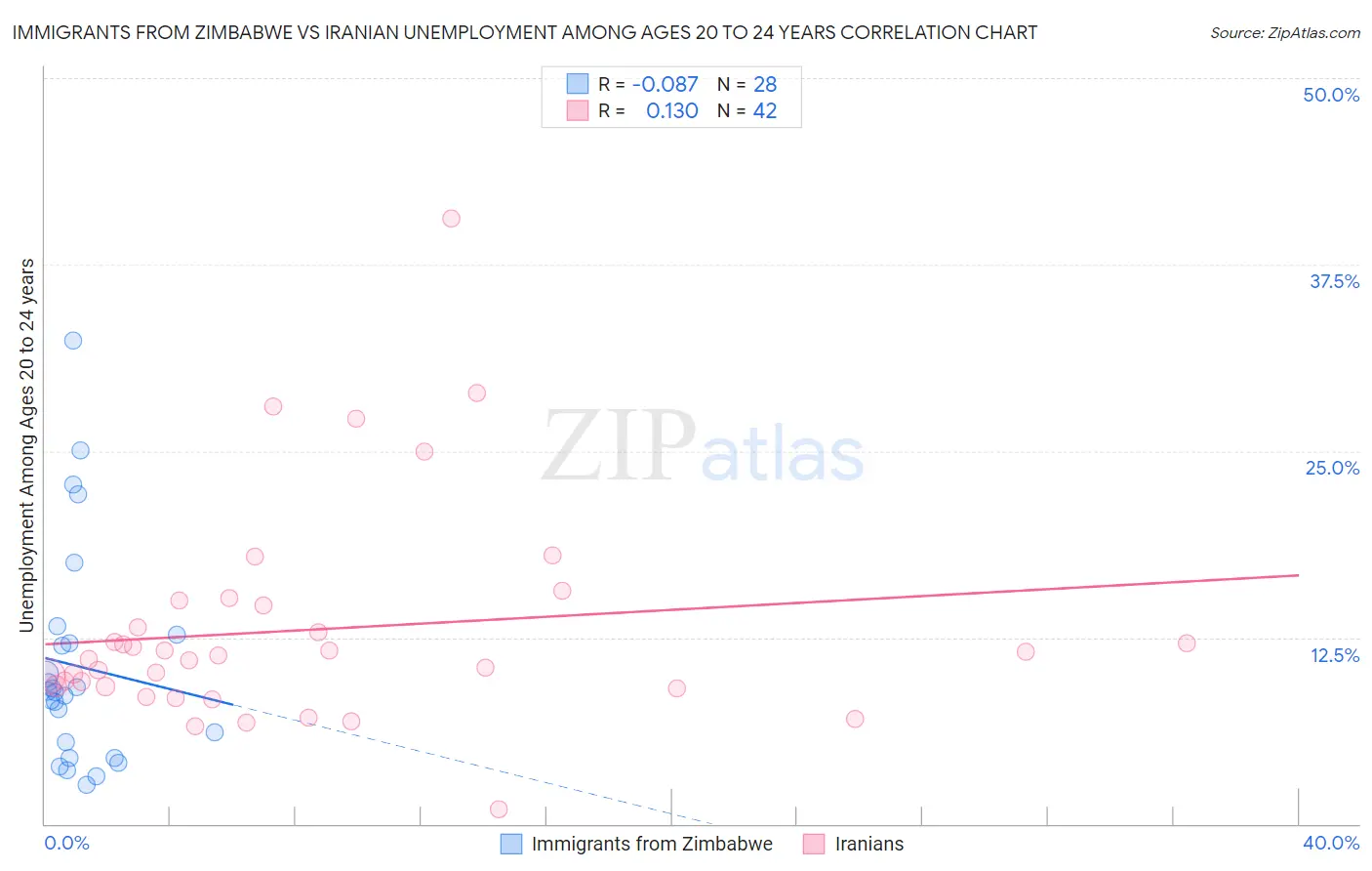 Immigrants from Zimbabwe vs Iranian Unemployment Among Ages 20 to 24 years