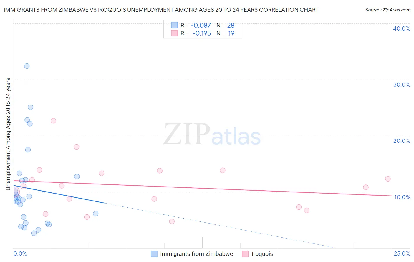 Immigrants from Zimbabwe vs Iroquois Unemployment Among Ages 20 to 24 years