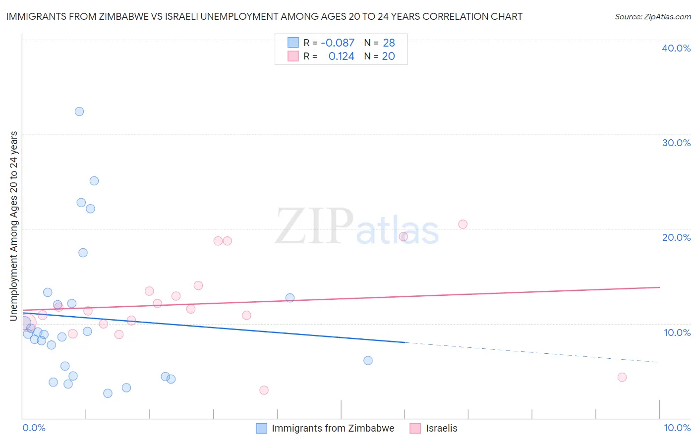 Immigrants from Zimbabwe vs Israeli Unemployment Among Ages 20 to 24 years