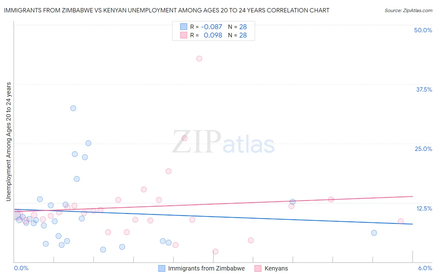 Immigrants from Zimbabwe vs Kenyan Unemployment Among Ages 20 to 24 years