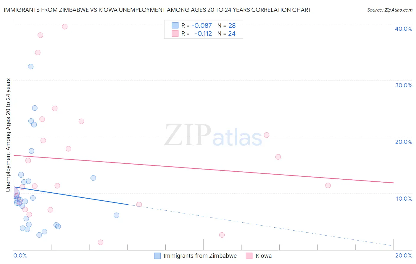 Immigrants from Zimbabwe vs Kiowa Unemployment Among Ages 20 to 24 years