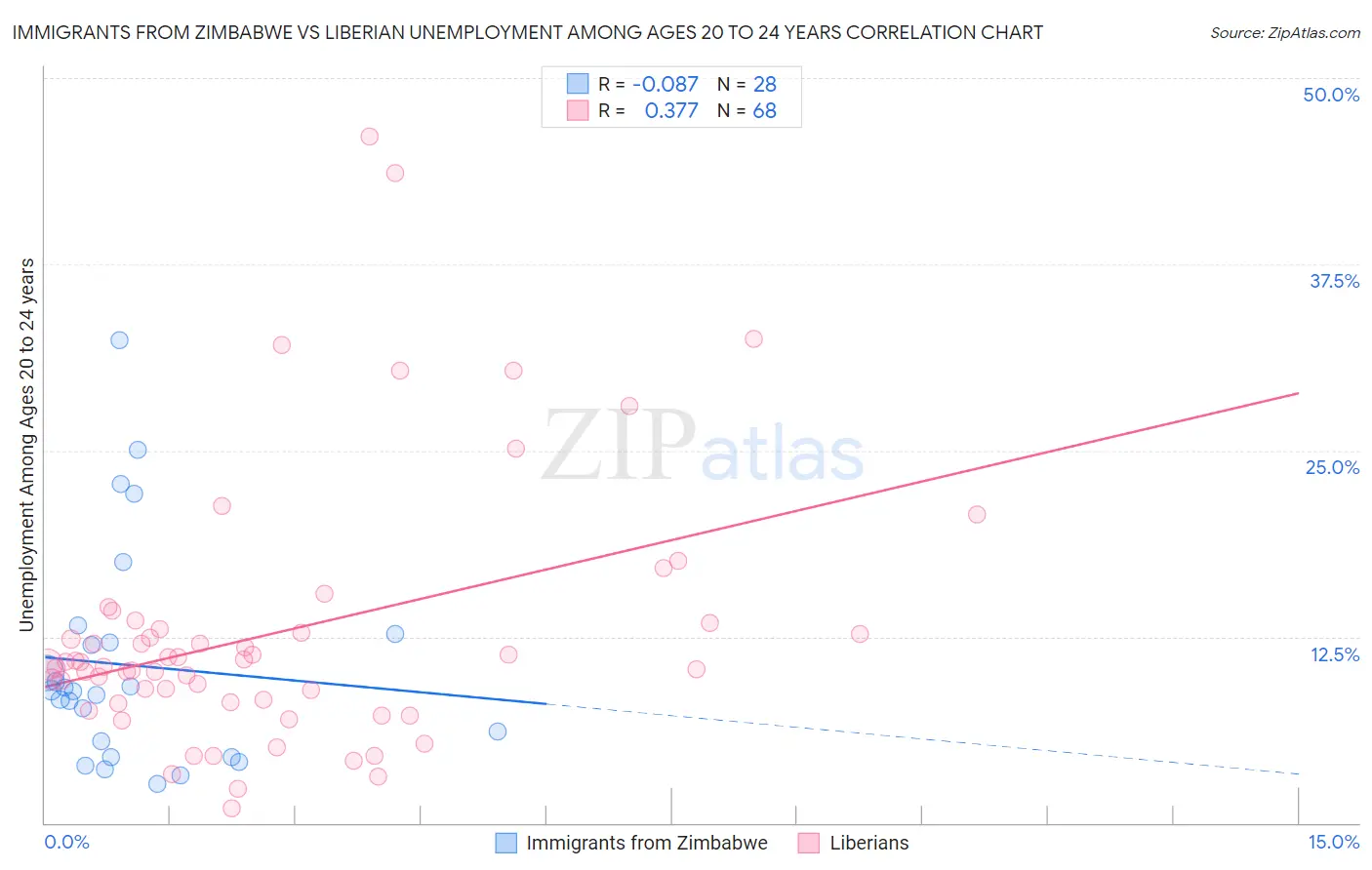 Immigrants from Zimbabwe vs Liberian Unemployment Among Ages 20 to 24 years