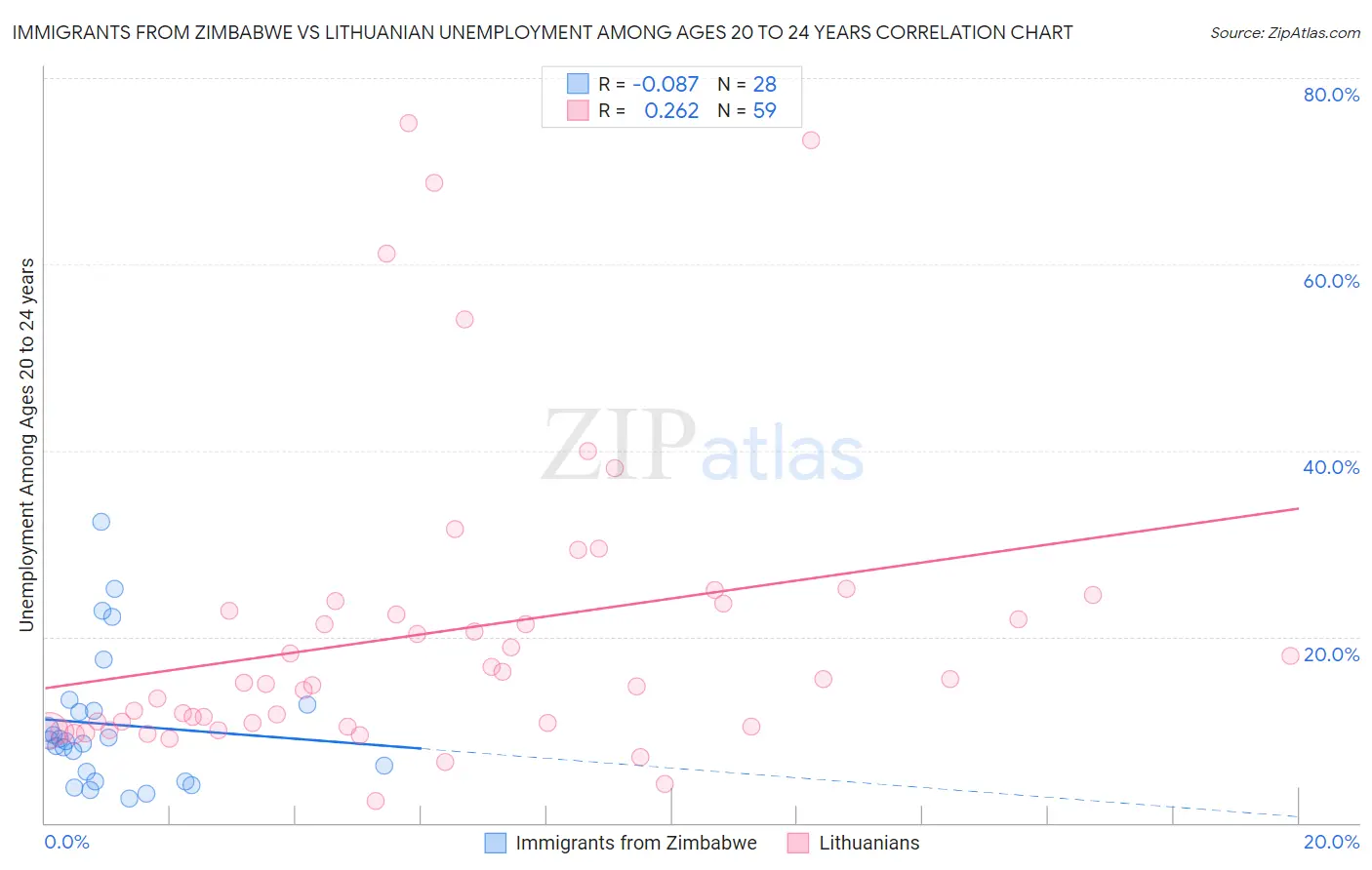 Immigrants from Zimbabwe vs Lithuanian Unemployment Among Ages 20 to 24 years