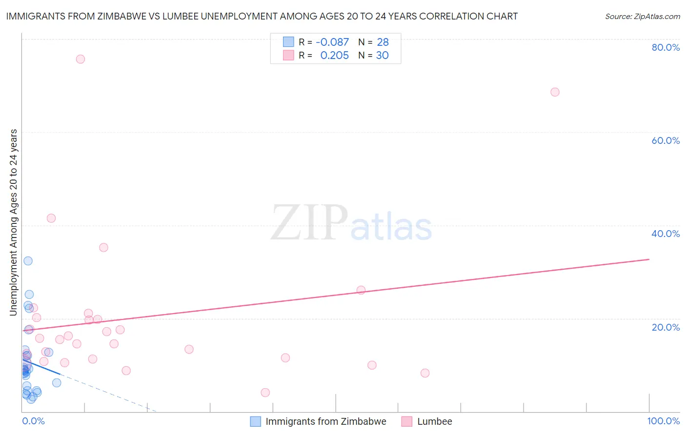 Immigrants from Zimbabwe vs Lumbee Unemployment Among Ages 20 to 24 years