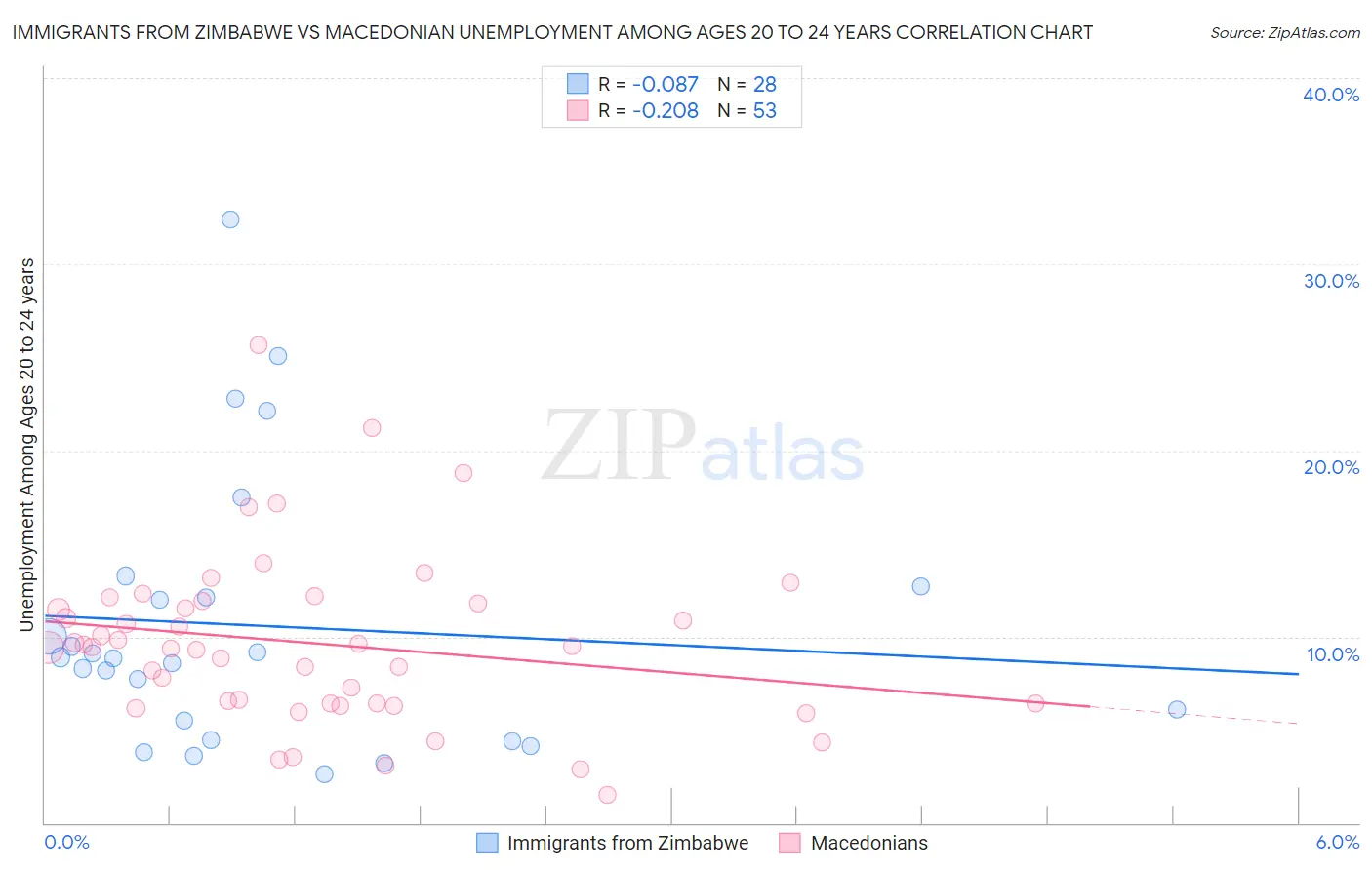 Immigrants from Zimbabwe vs Macedonian Unemployment Among Ages 20 to 24 years