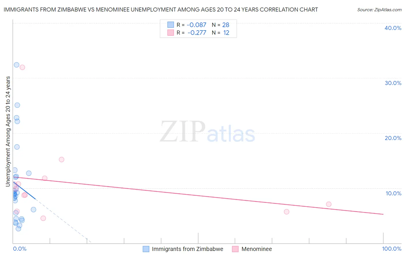 Immigrants from Zimbabwe vs Menominee Unemployment Among Ages 20 to 24 years