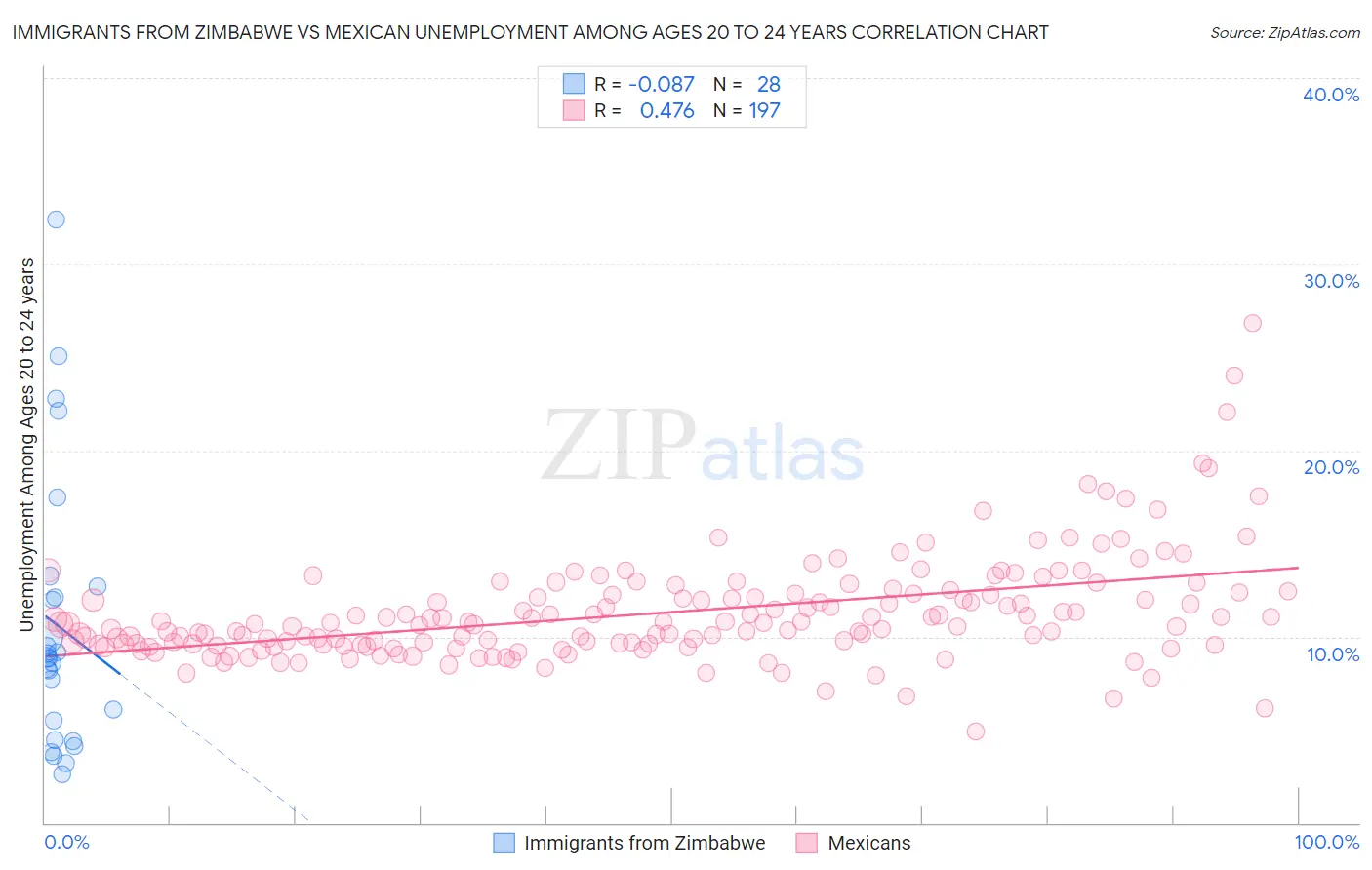 Immigrants from Zimbabwe vs Mexican Unemployment Among Ages 20 to 24 years