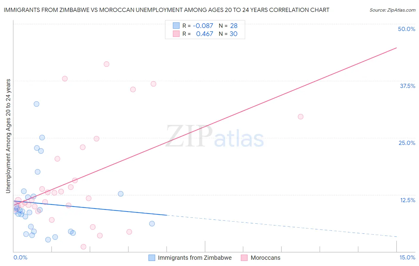 Immigrants from Zimbabwe vs Moroccan Unemployment Among Ages 20 to 24 years