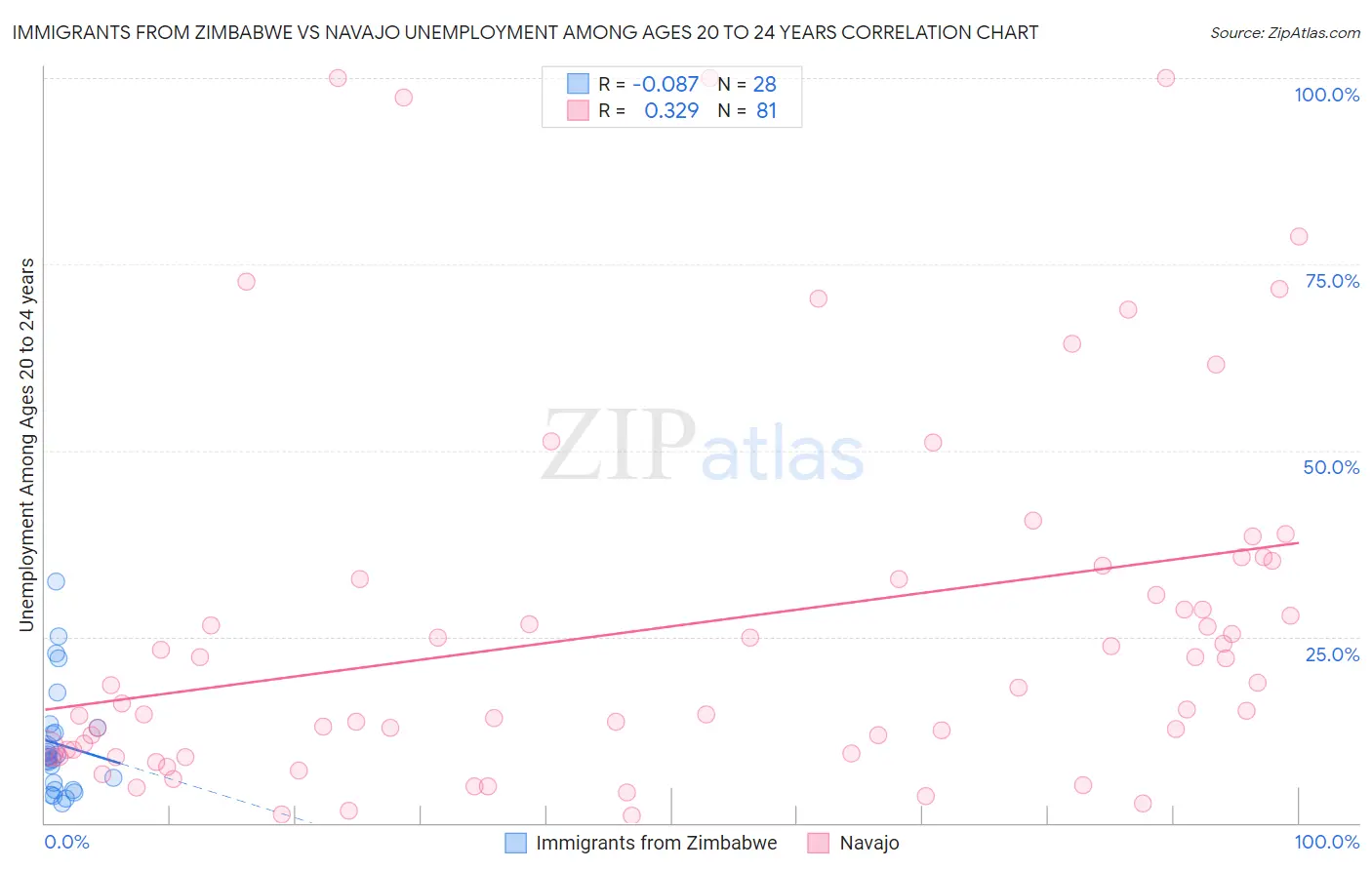 Immigrants from Zimbabwe vs Navajo Unemployment Among Ages 20 to 24 years