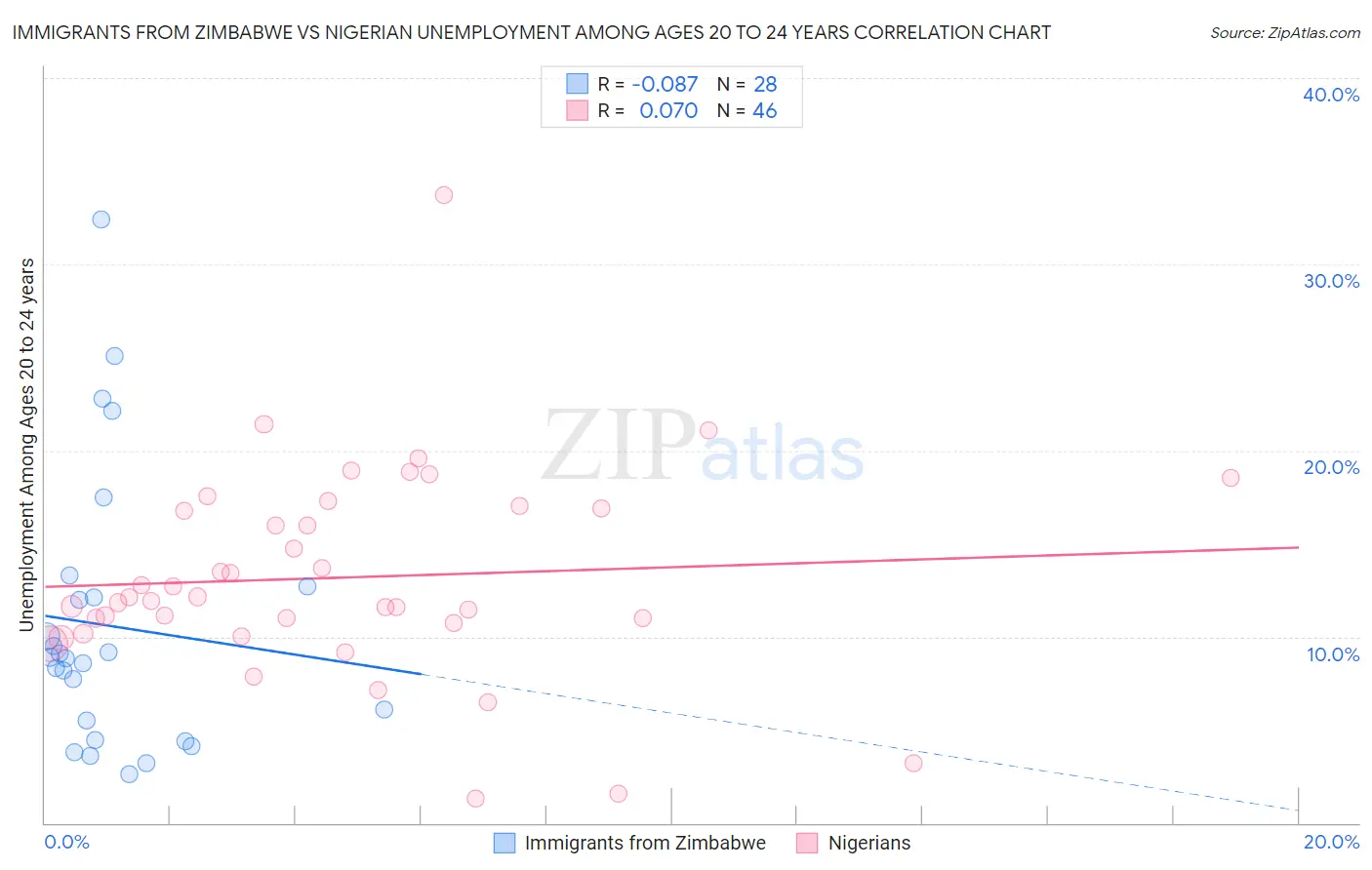 Immigrants from Zimbabwe vs Nigerian Unemployment Among Ages 20 to 24 years