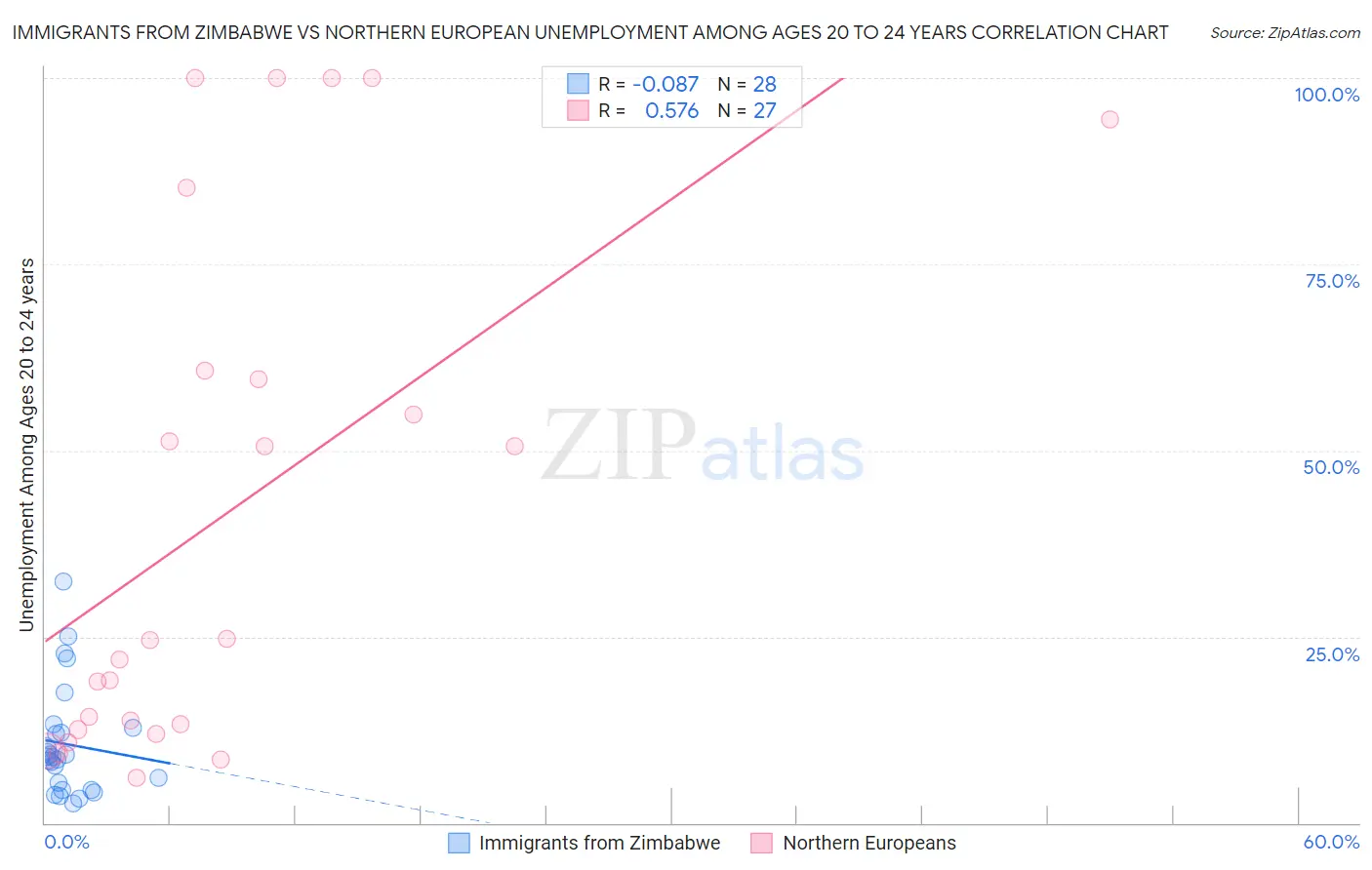 Immigrants from Zimbabwe vs Northern European Unemployment Among Ages 20 to 24 years