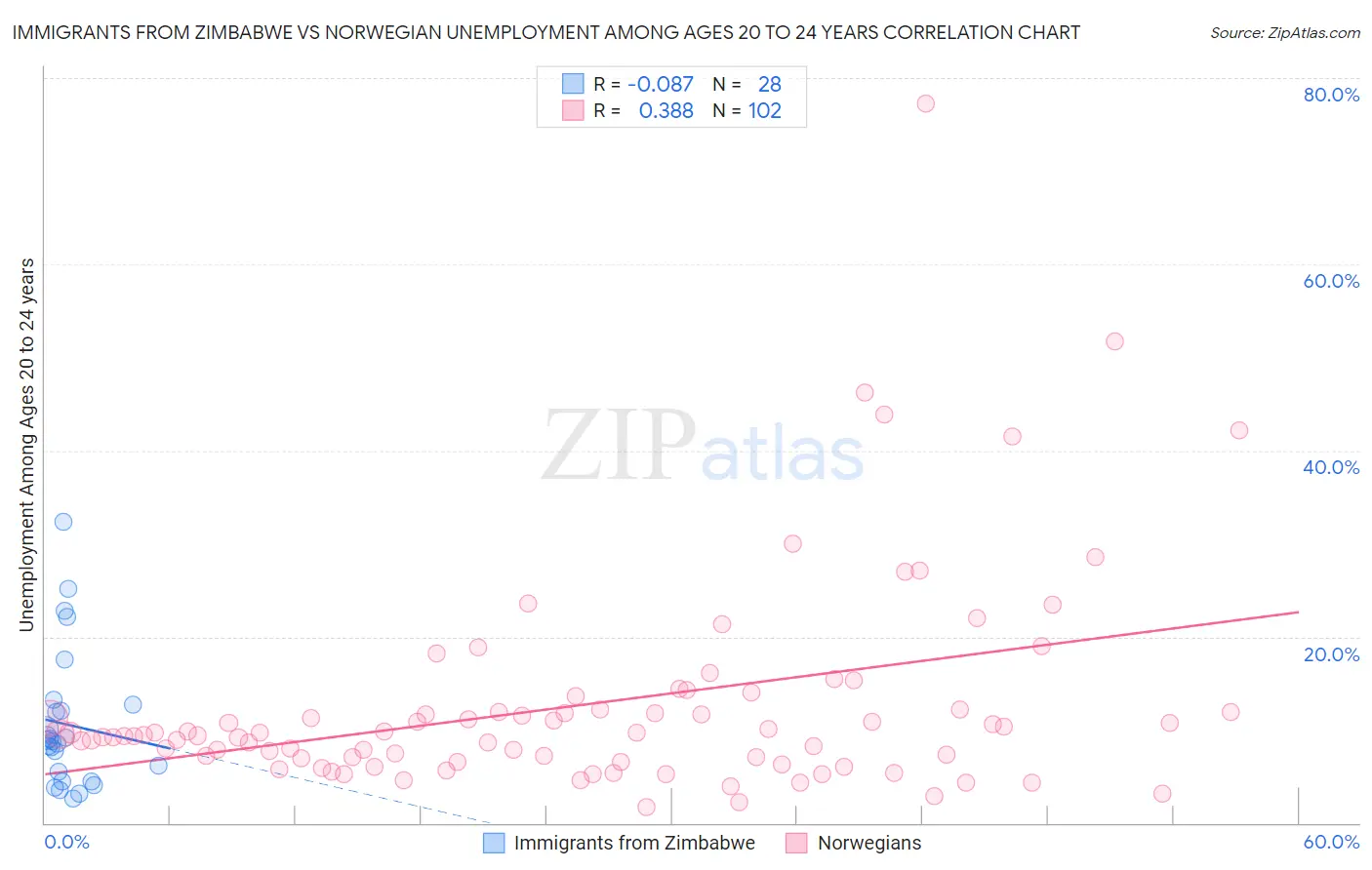 Immigrants from Zimbabwe vs Norwegian Unemployment Among Ages 20 to 24 years