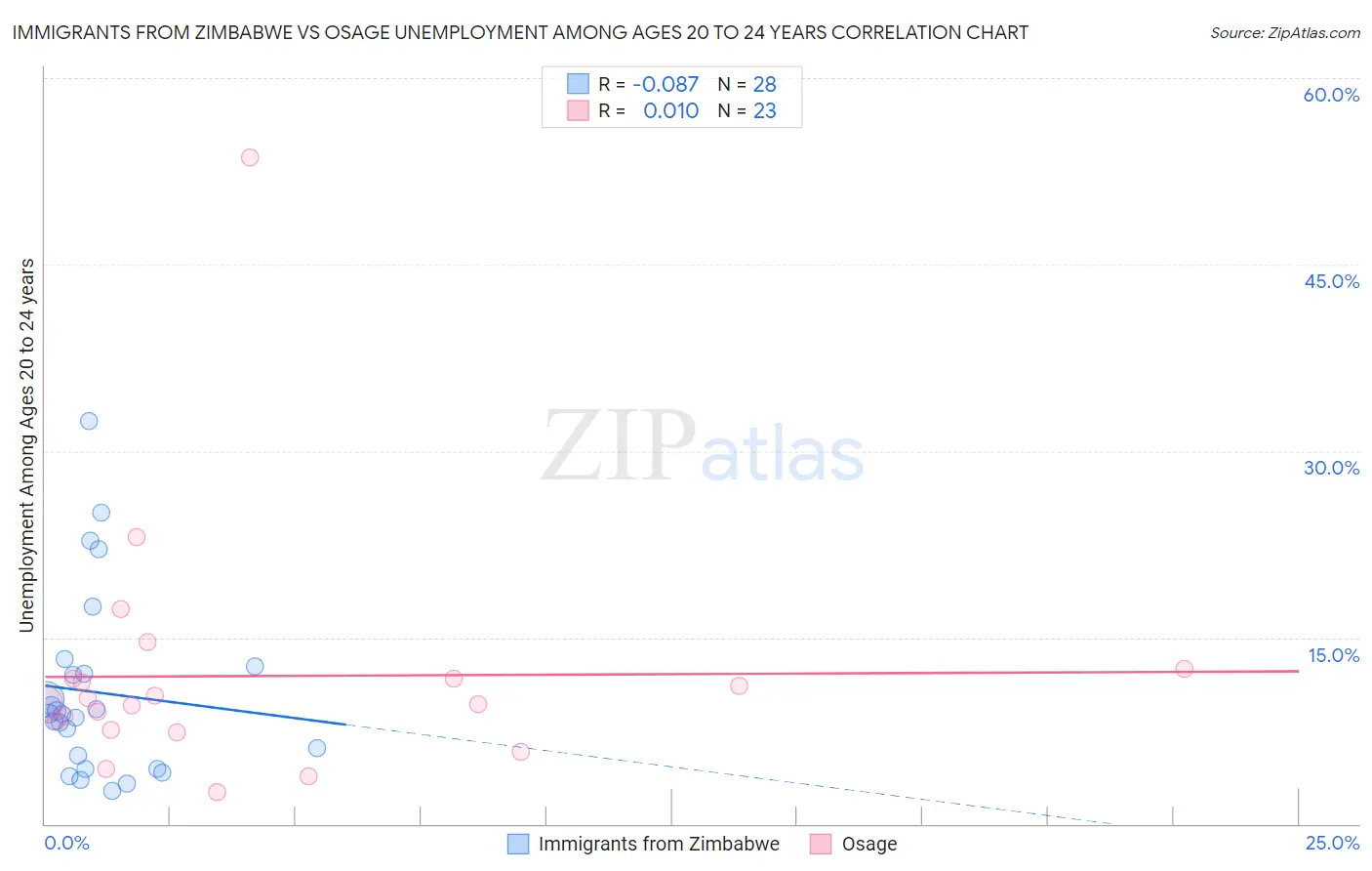 Immigrants from Zimbabwe vs Osage Unemployment Among Ages 20 to 24 years