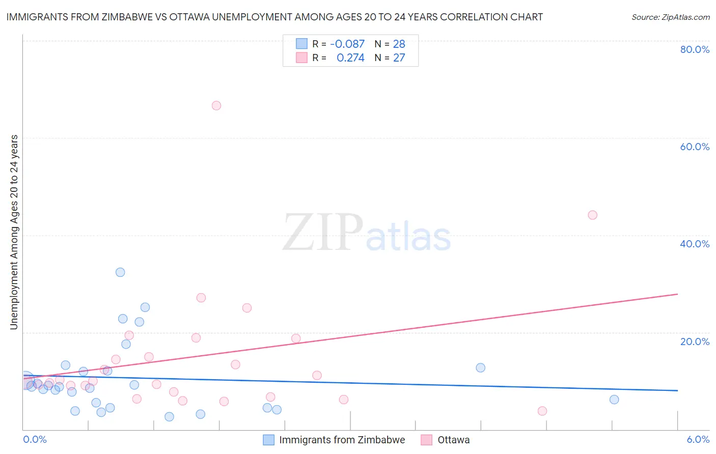 Immigrants from Zimbabwe vs Ottawa Unemployment Among Ages 20 to 24 years