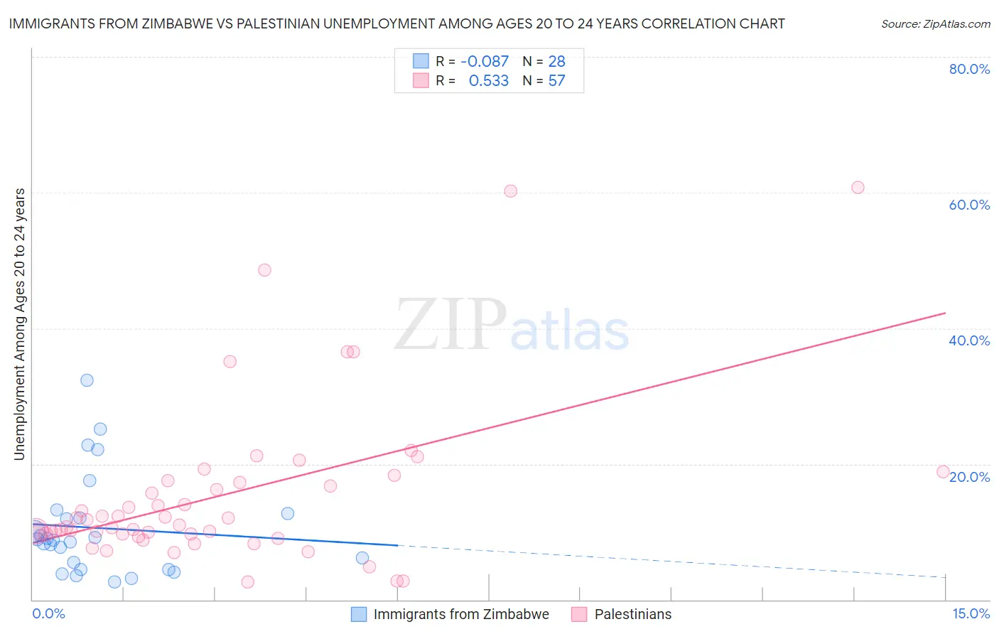 Immigrants from Zimbabwe vs Palestinian Unemployment Among Ages 20 to 24 years