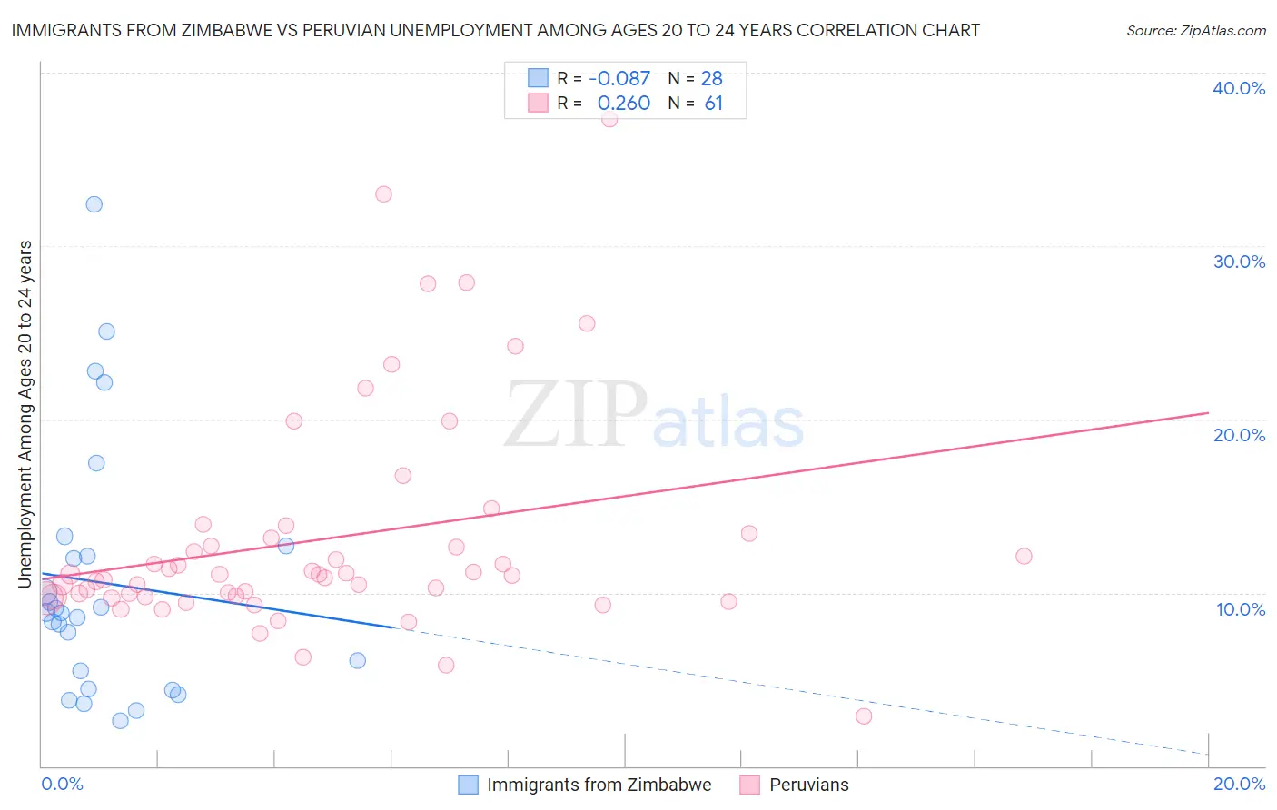 Immigrants from Zimbabwe vs Peruvian Unemployment Among Ages 20 to 24 years