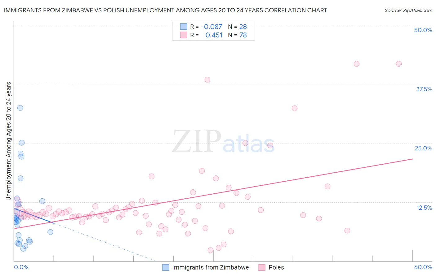 Immigrants from Zimbabwe vs Polish Unemployment Among Ages 20 to 24 years