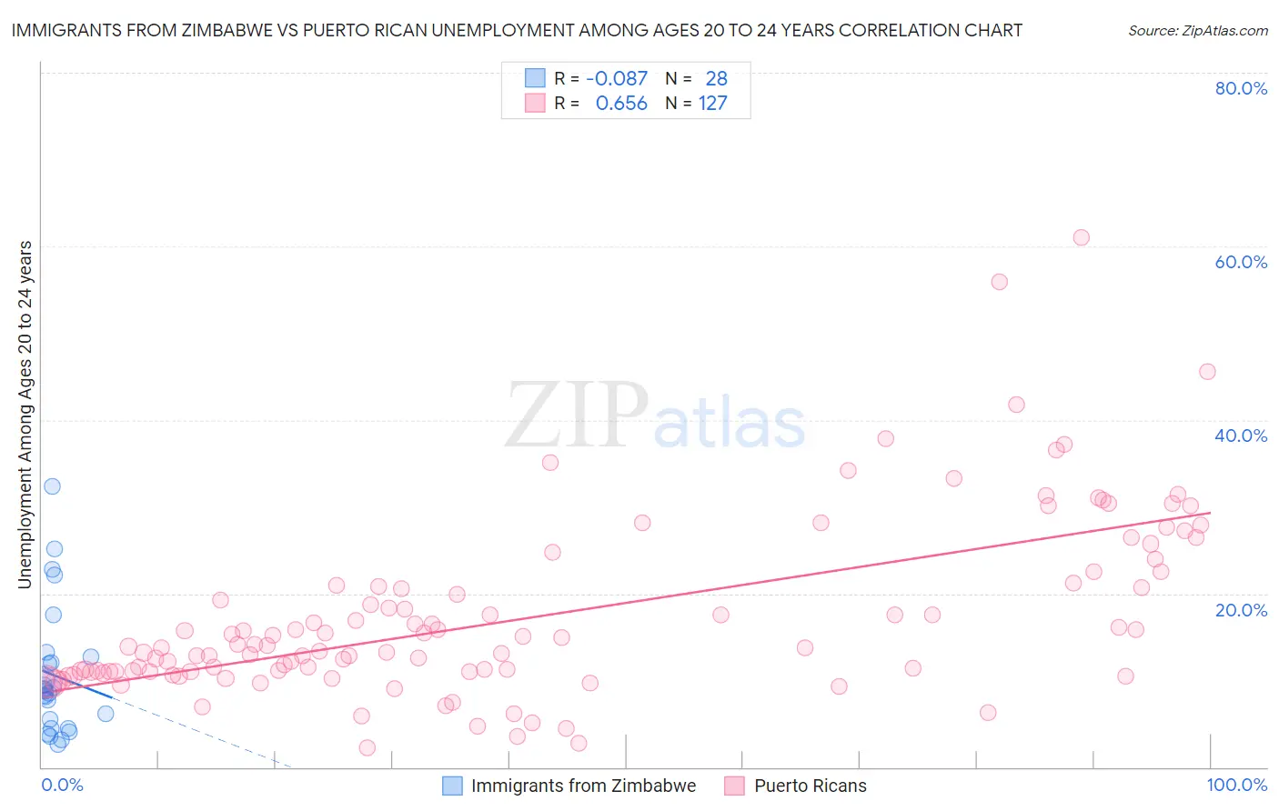 Immigrants from Zimbabwe vs Puerto Rican Unemployment Among Ages 20 to 24 years