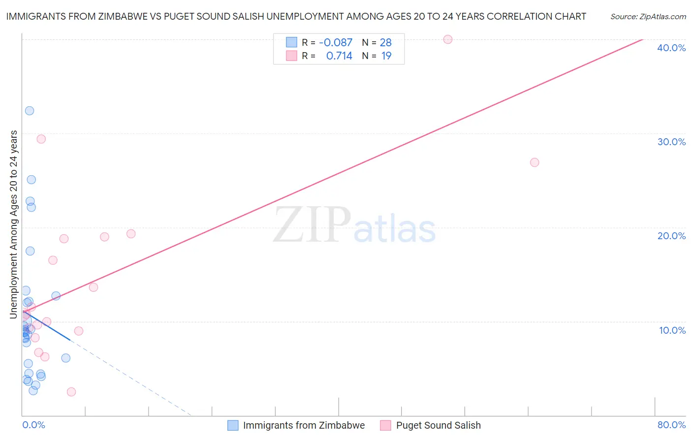 Immigrants from Zimbabwe vs Puget Sound Salish Unemployment Among Ages 20 to 24 years