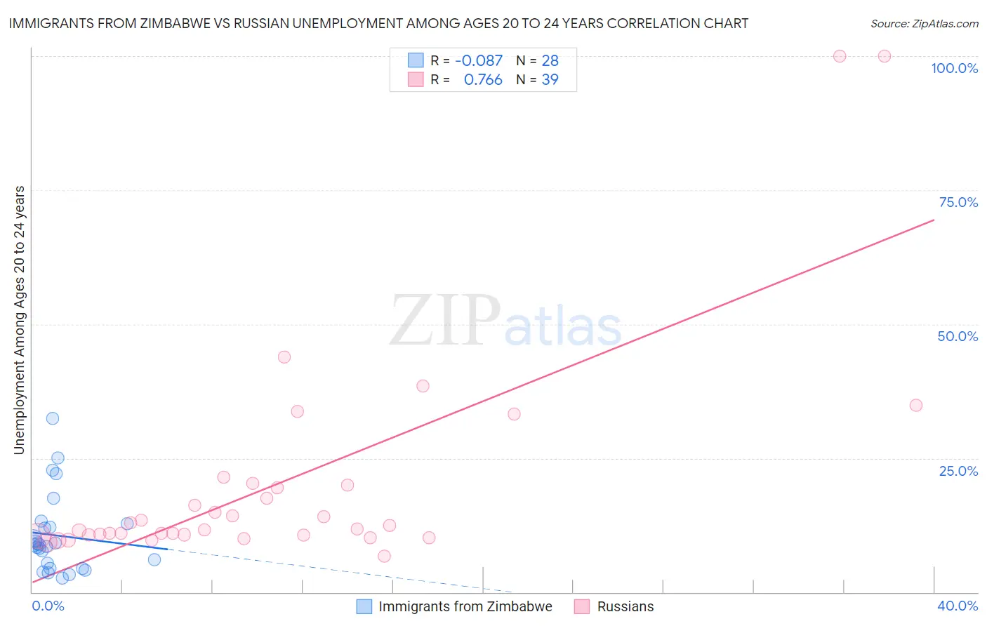 Immigrants from Zimbabwe vs Russian Unemployment Among Ages 20 to 24 years