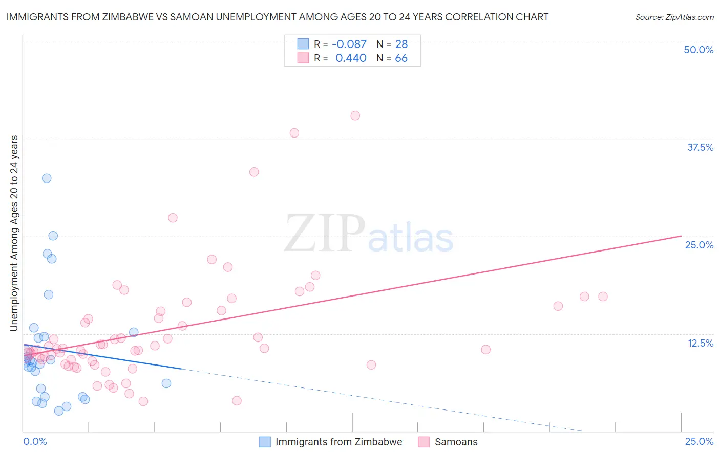 Immigrants from Zimbabwe vs Samoan Unemployment Among Ages 20 to 24 years