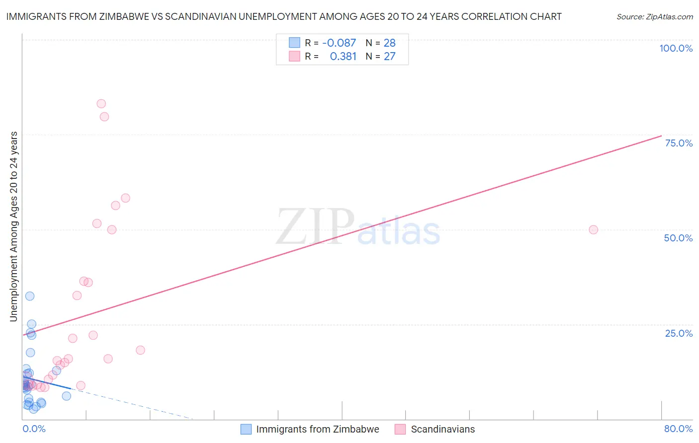 Immigrants from Zimbabwe vs Scandinavian Unemployment Among Ages 20 to 24 years