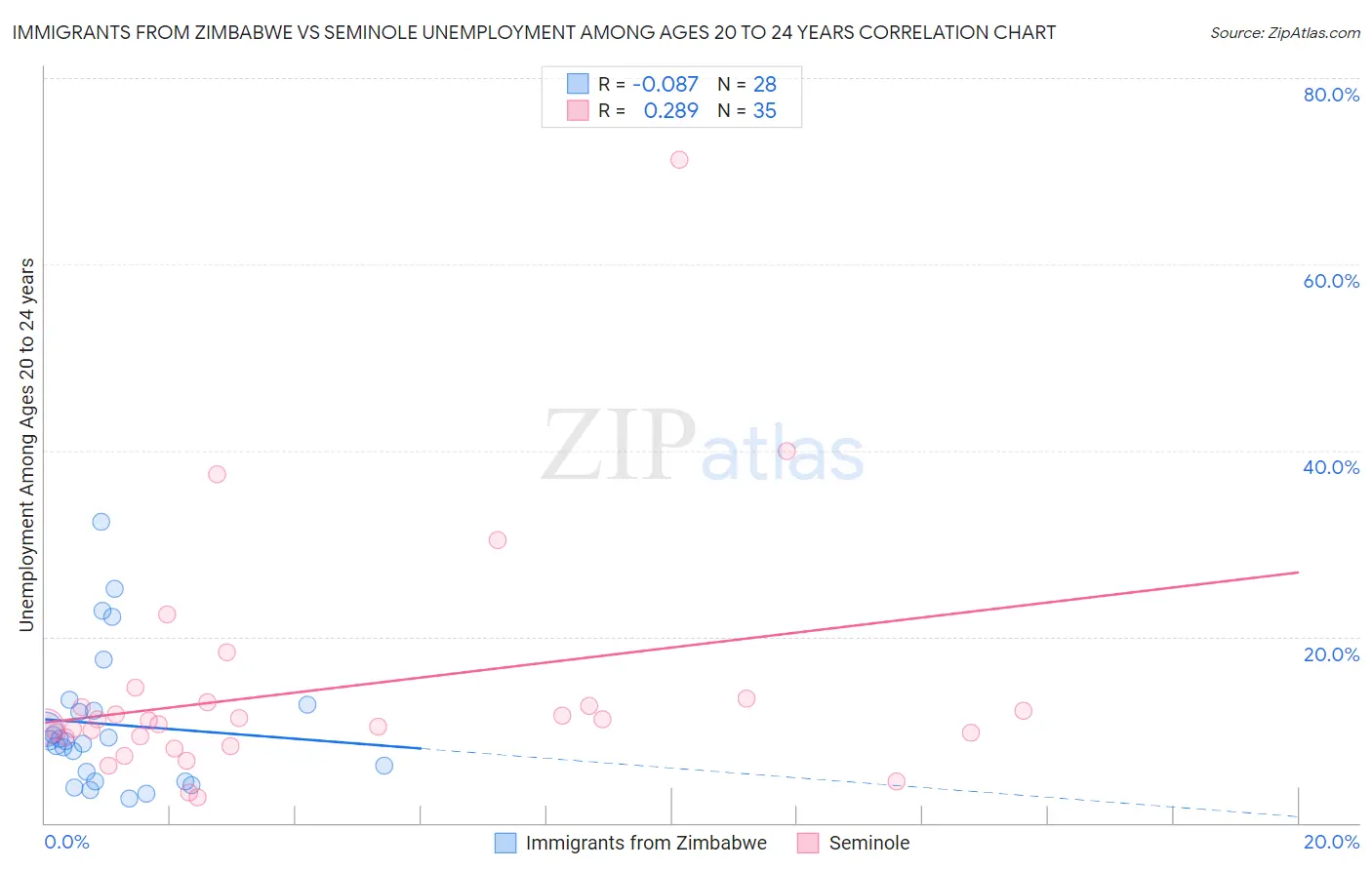 Immigrants from Zimbabwe vs Seminole Unemployment Among Ages 20 to 24 years