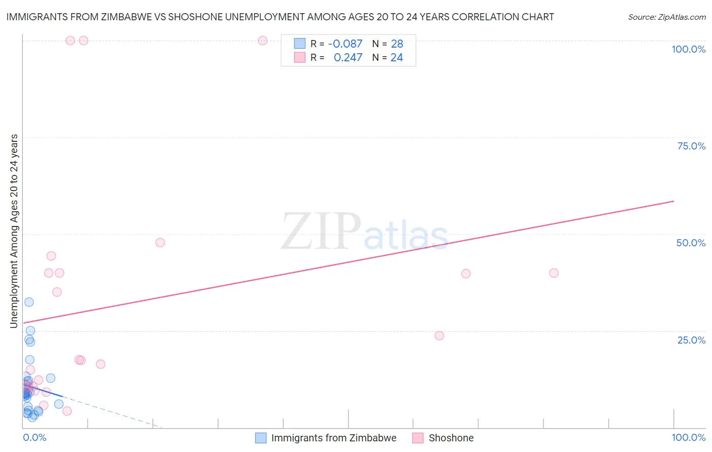 Immigrants from Zimbabwe vs Shoshone Unemployment Among Ages 20 to 24 years