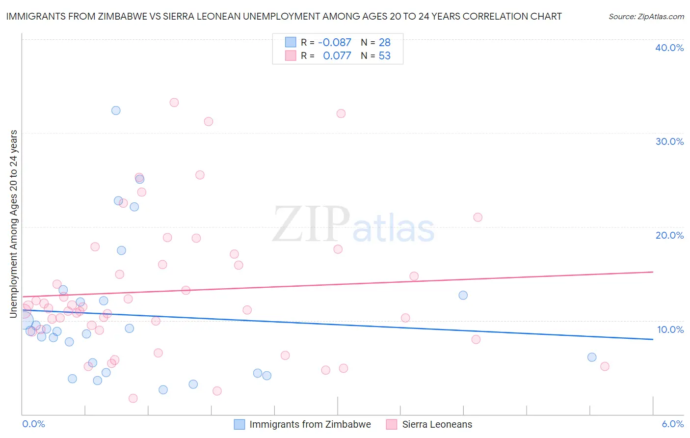Immigrants from Zimbabwe vs Sierra Leonean Unemployment Among Ages 20 to 24 years