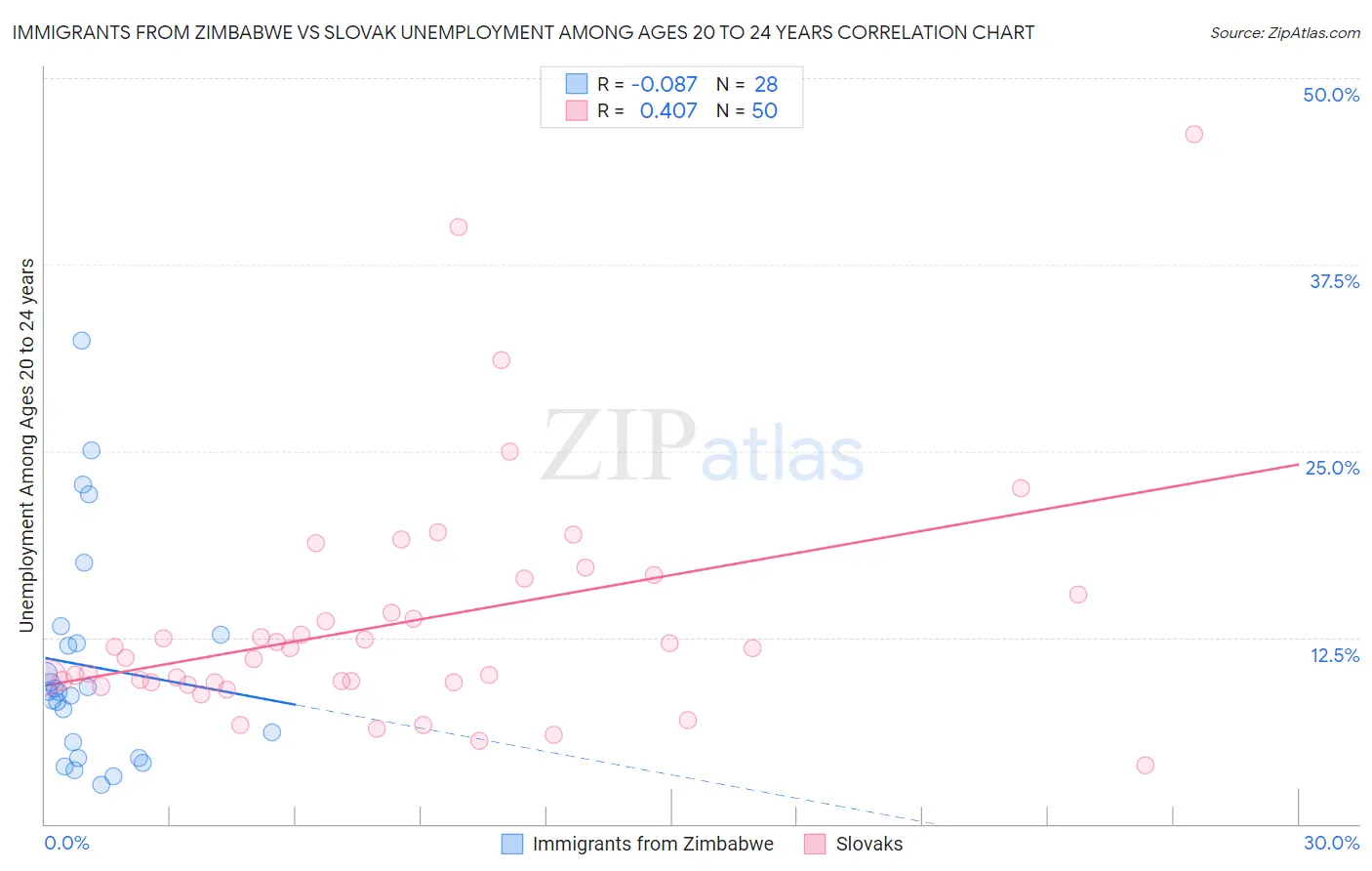 Immigrants from Zimbabwe vs Slovak Unemployment Among Ages 20 to 24 years