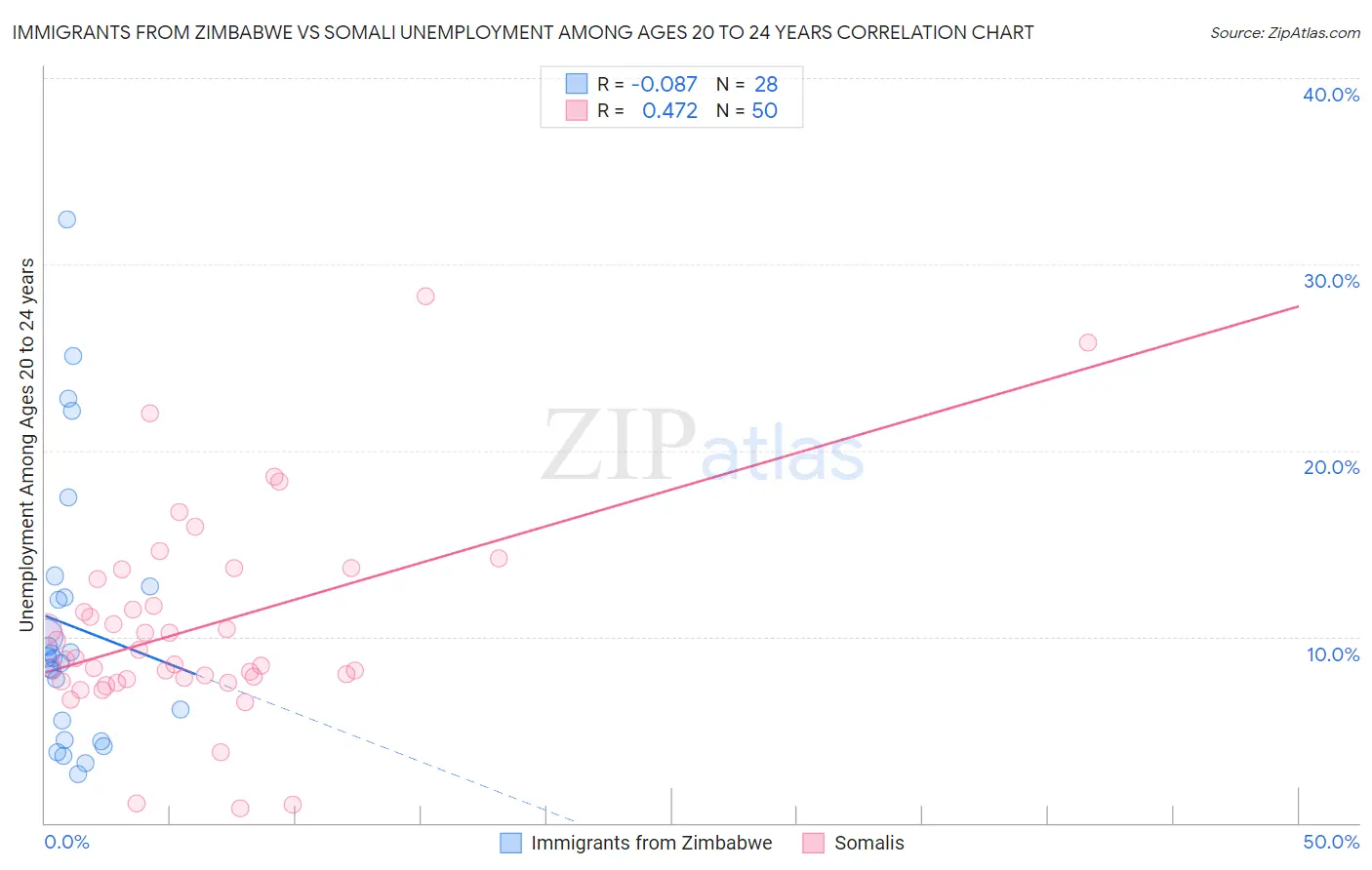 Immigrants from Zimbabwe vs Somali Unemployment Among Ages 20 to 24 years