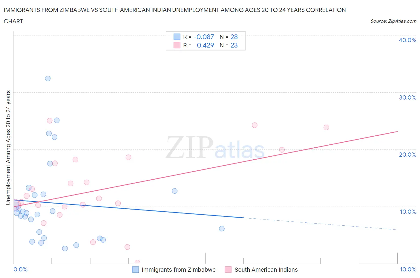 Immigrants from Zimbabwe vs South American Indian Unemployment Among Ages 20 to 24 years