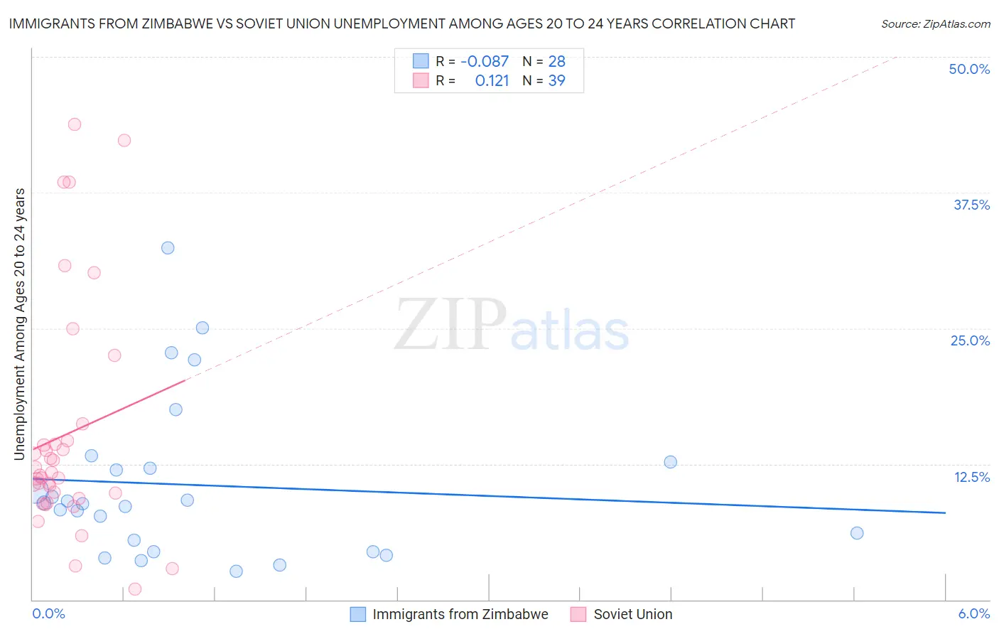 Immigrants from Zimbabwe vs Soviet Union Unemployment Among Ages 20 to 24 years