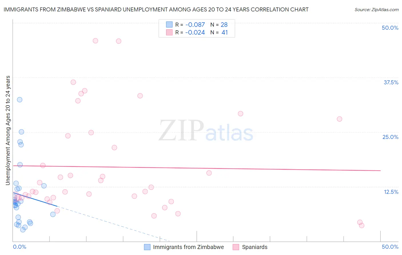 Immigrants from Zimbabwe vs Spaniard Unemployment Among Ages 20 to 24 years