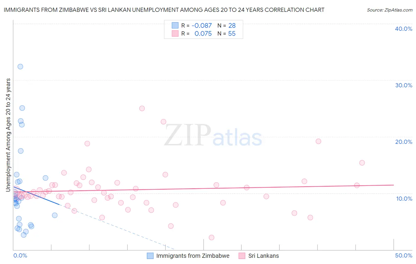 Immigrants from Zimbabwe vs Sri Lankan Unemployment Among Ages 20 to 24 years