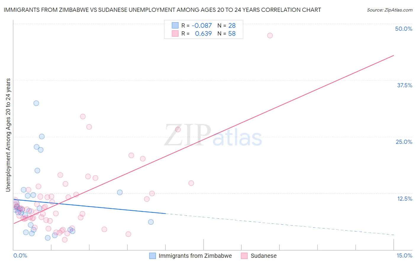 Immigrants from Zimbabwe vs Sudanese Unemployment Among Ages 20 to 24 years