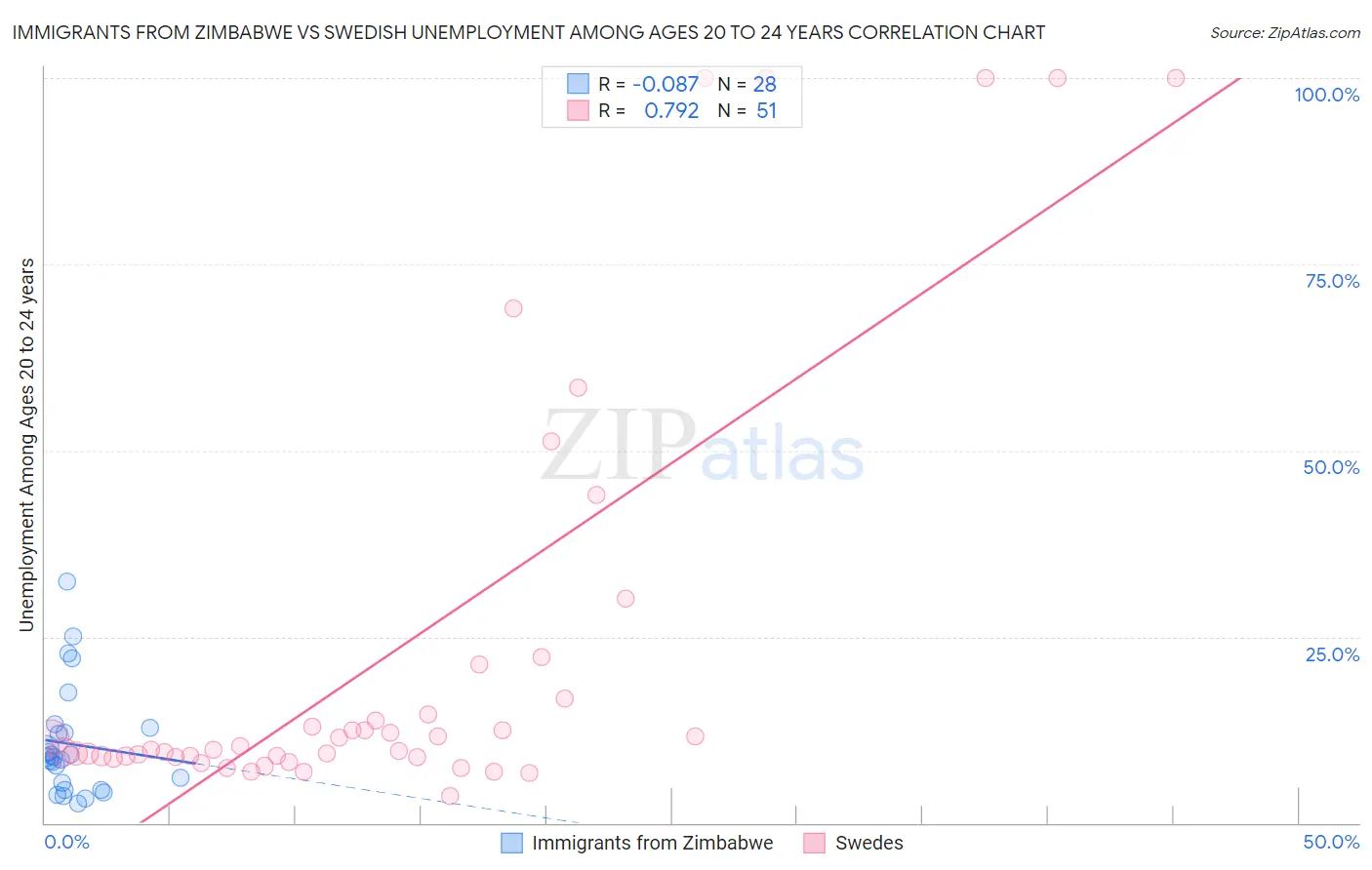 Immigrants from Zimbabwe vs Swedish Unemployment Among Ages 20 to 24 years