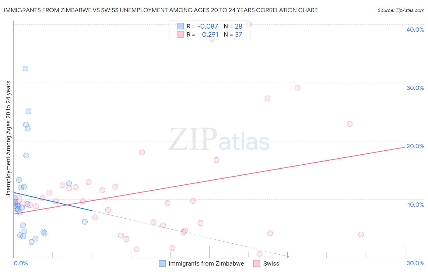 Immigrants from Zimbabwe vs Swiss Unemployment Among Ages 20 to 24 years